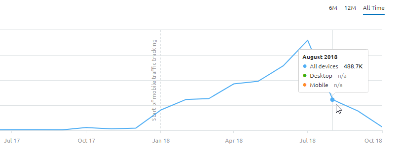 medic core update screenshot semrush